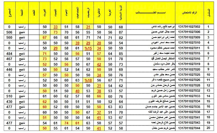 ظهرت رسميا.. نتائج الثالث المتوسط العراق 2023 برقم الجلوس عبر موقع وزاره التربية والتعليم العراقية epedu.gov.iq