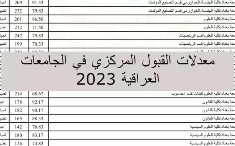تم اعلان الحدود الدنيا.. معدل قبولات 2023 ادبي في العراق | معدلات القبول المركزي في الجامعات والمعاهد العراقية عبر dirasat-gate.org