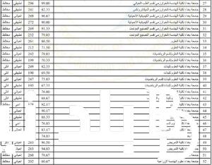 إعتماد معدلات القبول 2023 احيائي وشروط التقديم في كافة كليات العراق عبر موقع وزارة التعليم العالي