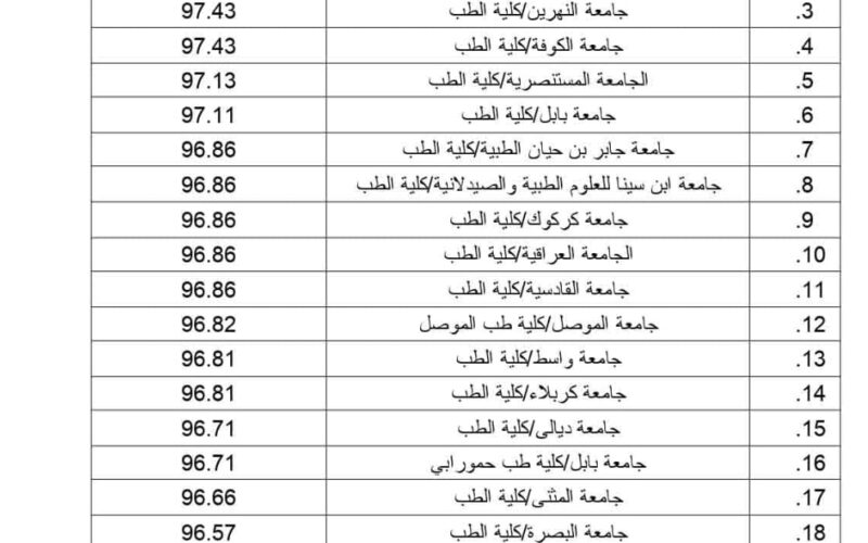 ننشُر معدلات القبول 2023 في العراق الأدبي.. الحدود الدنيا pdf ملف شامل لكل الجامعات و المعاهد