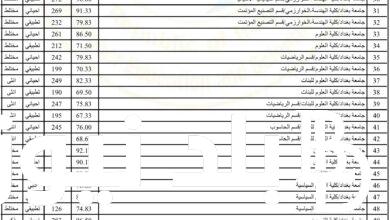 قبولات الجامعات العراقية 2023 PDF بالنسب المئوية عبر mohesr.gov.iq بجميع المحافظات العراقية
