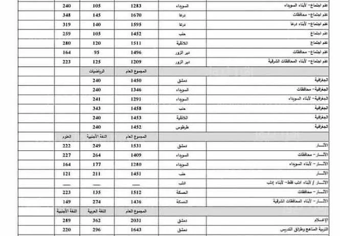 نتائج المفاضلة الثانية في سوريا 2023 PDF وكيفية الاستعلام الكترونيا mohe.gov.sy