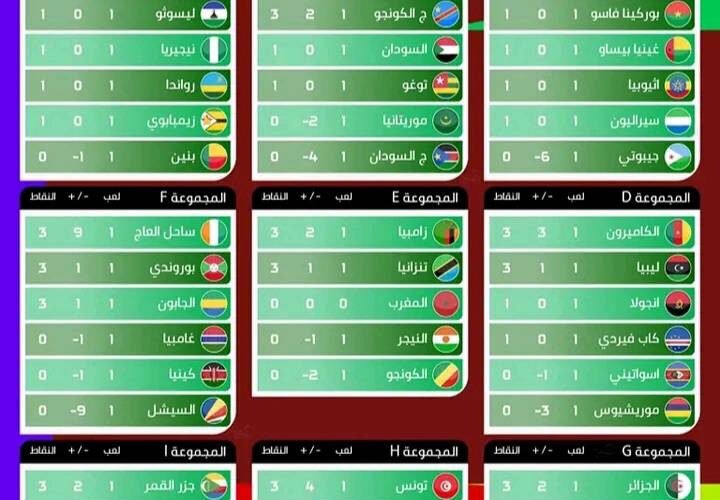 ننشر جدول ترتيب مجموعات تصفيات كأس العالم 2026 إفريقيا بعد انتهاء الجولة الاولي
