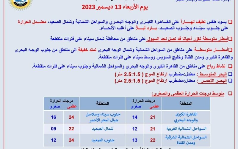 توقعات حاله الطقس اليوم الاربعاء 13-12-2023 وفق بيان الهيئة العامة للأرصاد الجوية المصرية