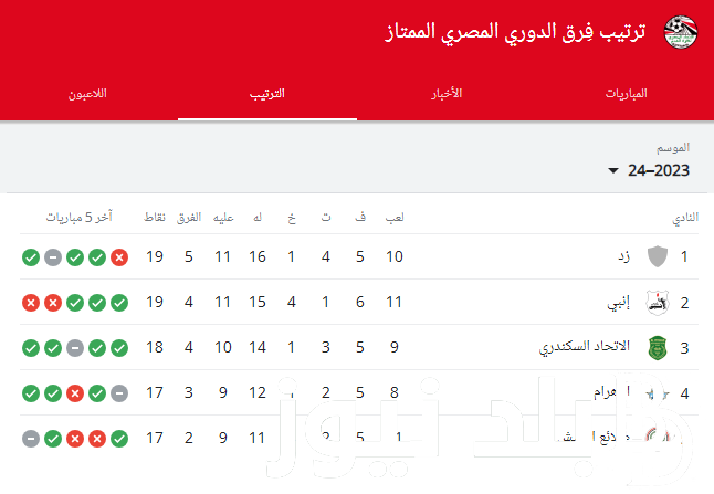 “الأهلي في القاع” ترتيب الدوري المصري 2023/2024 قبل مباراة الأهلي والزمالك