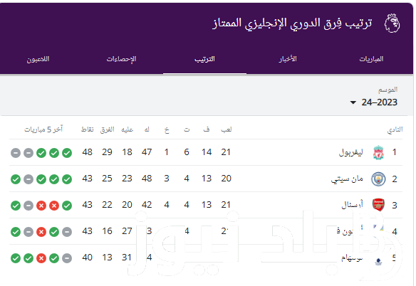 “الليفر في الصدارة” ترتيب الدوري الانجليزي 2023/2024 قبل بداية مباريات الجولة 21 من الدوري الإنجليزي