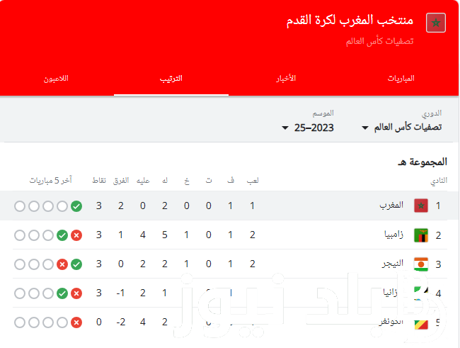 “المغرب في الصدراة” ترتيب مجموعة المغرب في كأس أمم أفريقيا قبل مباراة المغرب وزامبيا اليوم 24/1/2024
