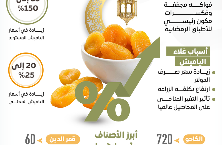 إليكم اسعار ياميش رمضان 2024 في معارض اهلا رمضان والاسواق في مصر