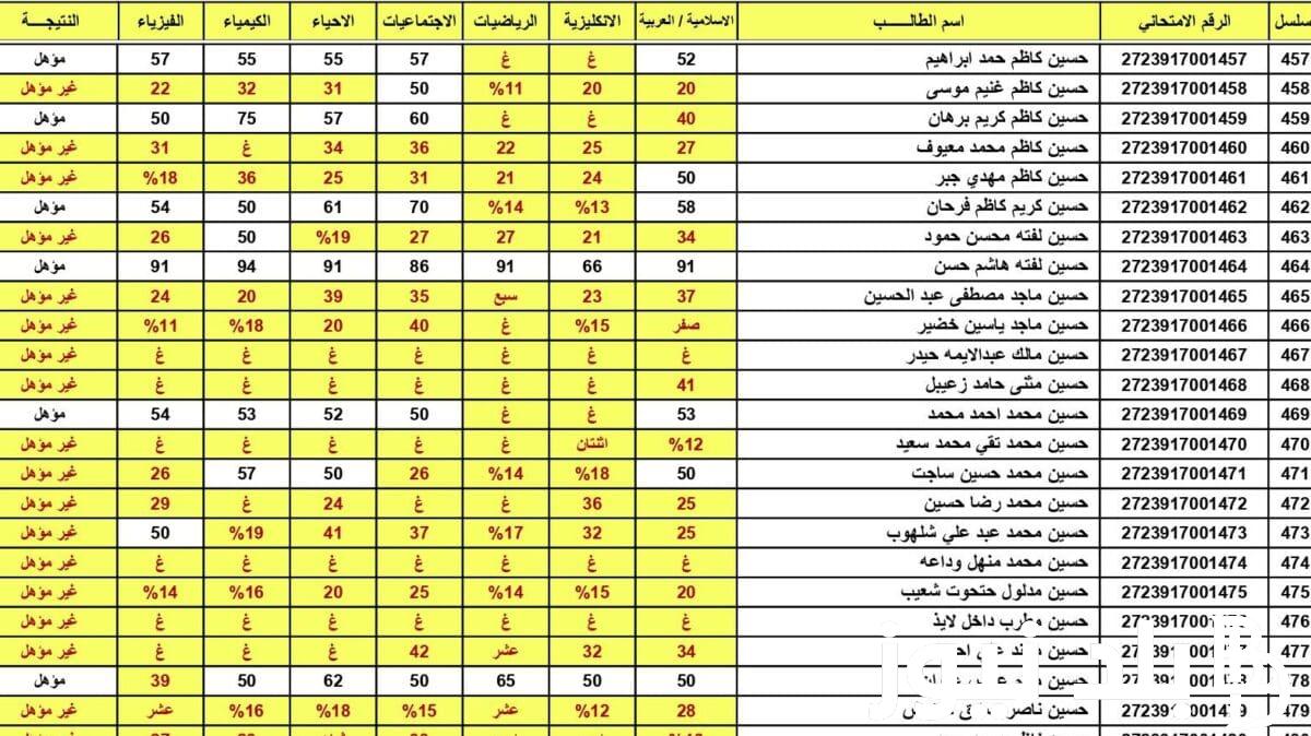 “النتائج ظهرررت هسة” نتائج السادس الابتدائي 2024 موقع ناجح الدور الاول بالاسم والرقم الامتحاني عبر موقع التربية العراقية epedu.gov.iq