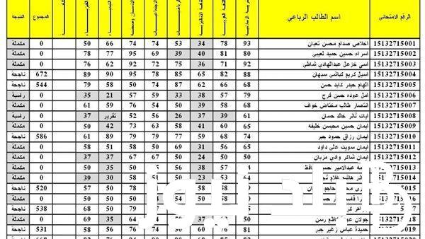 توضيح نتائج السادس ابتدائي الكرخ الاولى (كافة المحافظات) عبر results.mlazemna