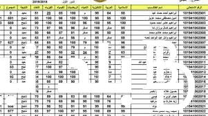 “بالجدول” نتائج الثالث متوسط 2024 بكآفة المحافظات العراقية وفق لوزارة التربية والتعليم العراقية