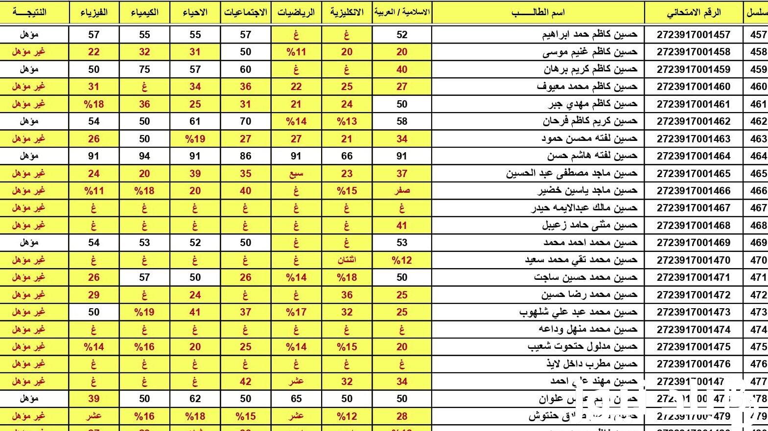 تم الاعلان>> نتائج السادس الابتدائي 2024 واسط واربيل الدور الاول بالرقم الامتحاني عبر موقع وزارة التربية العراقية epedu.gov.iq