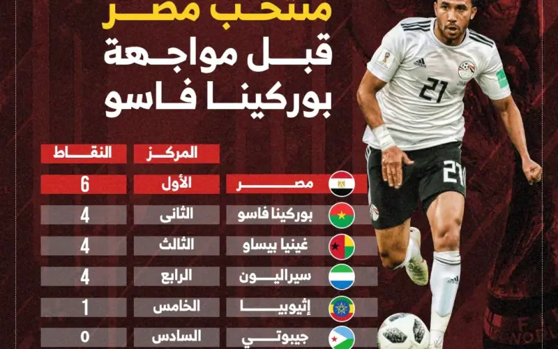 “بالعلامة الكاملة” ترتيب مجموعة منتخب مصر قبل مواجهة المنتخب البوركيني اليوم في تصفيات كأس العالم