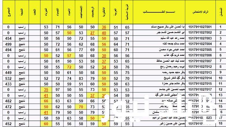 “رابط شغااال” نتائج الثالث المتوسط 2024 دور اول بالعراق من موقع وزارة التربية والتعليم العراقية ونتائجنا