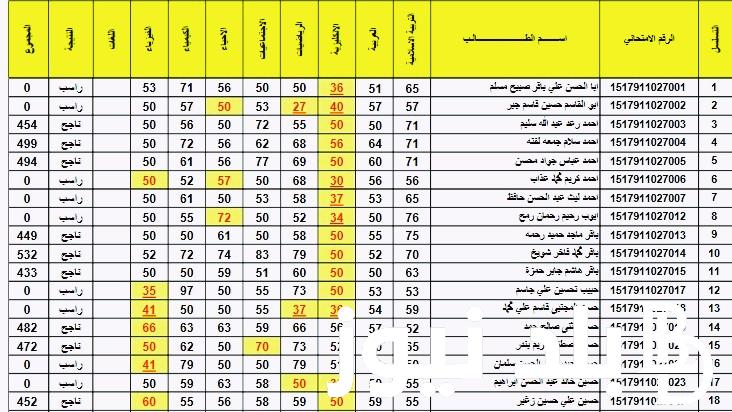 “الان” نتائج الثالث المتوسط 2024 دور اول بالعراق من موقع وزارة التربية والتعليم العراقية epedu.gov.iq