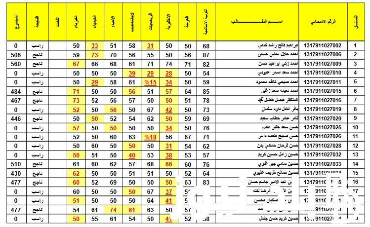 نتائج الثالث متوسط الدور الاول 2024 في عموم محافظات العراق بالرقم الامتحاني عبر موقع نتائجنا results.mlazemna.com