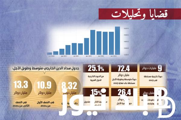 مشروع رأس الحكمة: ديون مصر الخارجية 2024.. ماذا حققت الموازنة العامة للدولة