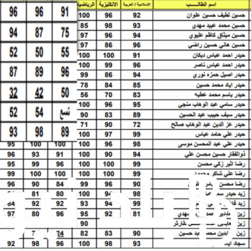 نتائج الثالث متوسط 2024 دور اول بالرقم الامتحاني عبر موقع وزارة التربية والتعليم العراقية molsa.gov.iq