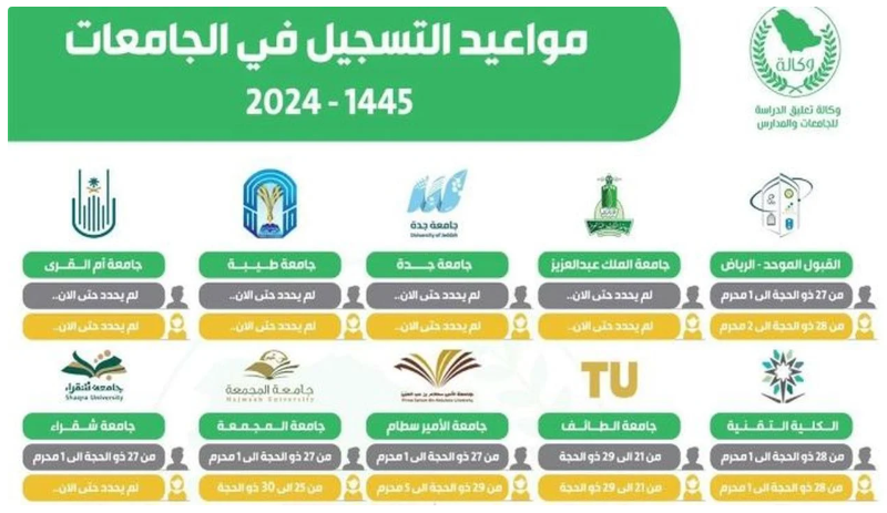 التعليم السعودي يٌعلن مواعيد التسجيل في الجامعات 2024 عن بعد وخطوات التسجيل في القبول الموحد