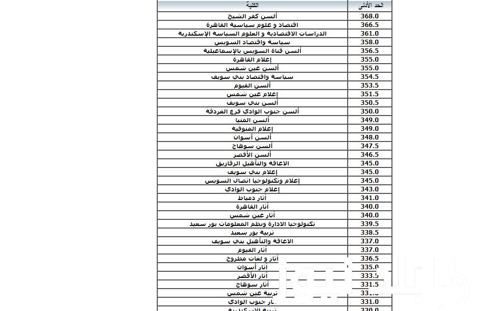 الان درجات تنسيق المرحلة الاولي 2024 لجميع الجامعات والمعاهد للقبول فى الكليات والمعاهد طب وهندسة بالمؤشرات