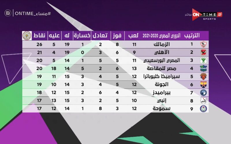 بصدارة المارد الأحمر.. جدول ترتيب الدوري المصري الممتاز 2023-2024 بعد تتويج الاهلي باللقب الـ44 رسمياً