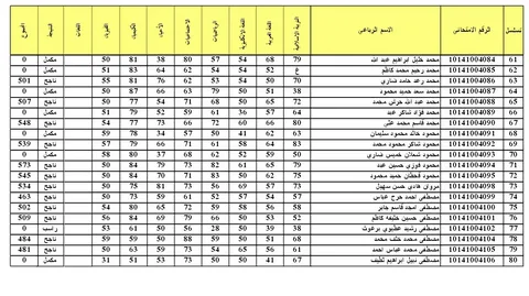 هُــنـا.. نتائج السادس الابتدائي 2024 موقع ناجح (عموم المحافظات) برقم المقعد عبر الموقع الرسمي naajh.com