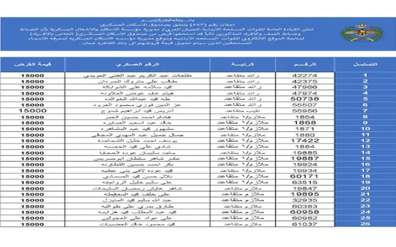 من هُنا.. خطوات استخراج اسماء مستحقي الاسكان العسكري الأردني 2024.. وما هى شروط التسجيل في قرض الإسكان العسكري