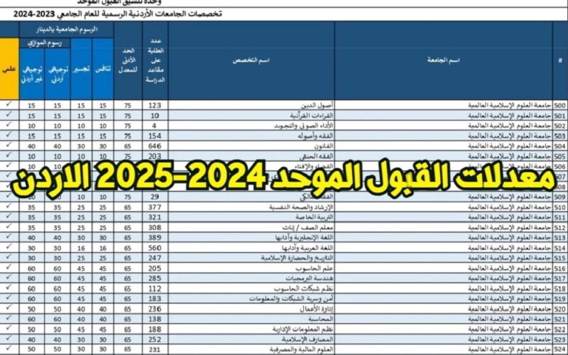 معدلات القبول في الجامعات الاردنية للعام الدراسي الجديد ومؤشرات القبول الموحد 2024 للجامعات الرسمية والخاصة