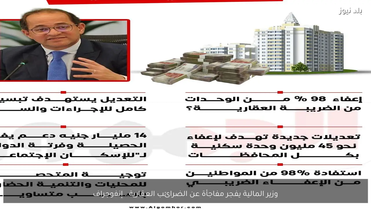 وزير المالية يفجر مفاجأة عن الضرائب العقارية.. إنفوجراف