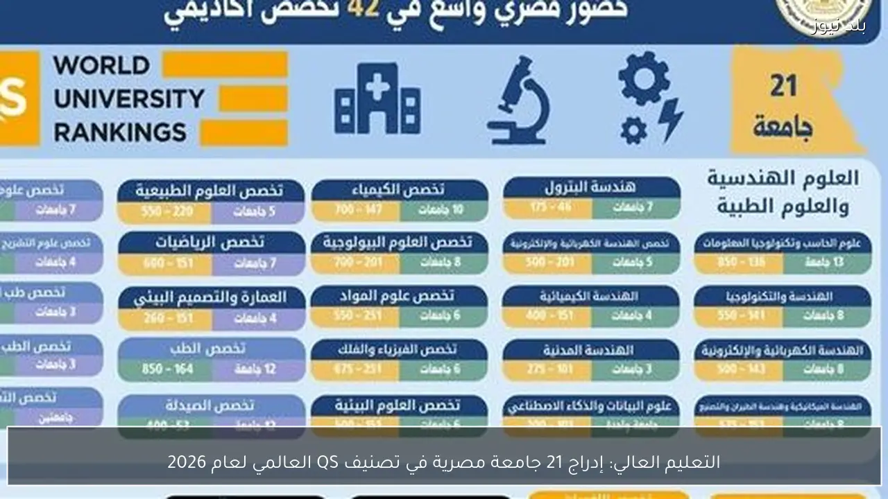 التعليم العالي: إدراج 21 جامعة مصرية في تصنيف QS العالمي لعام 2026