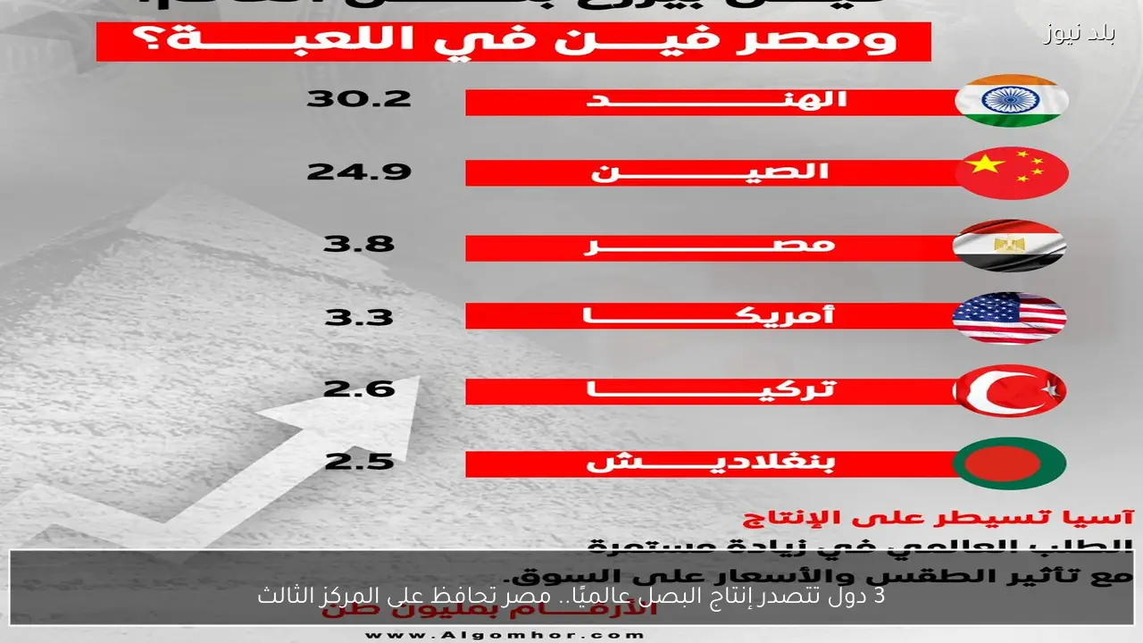 3 دول تتصدر إنتاج البصل عالميًا.. مصر تحافظ على المركز الثالث